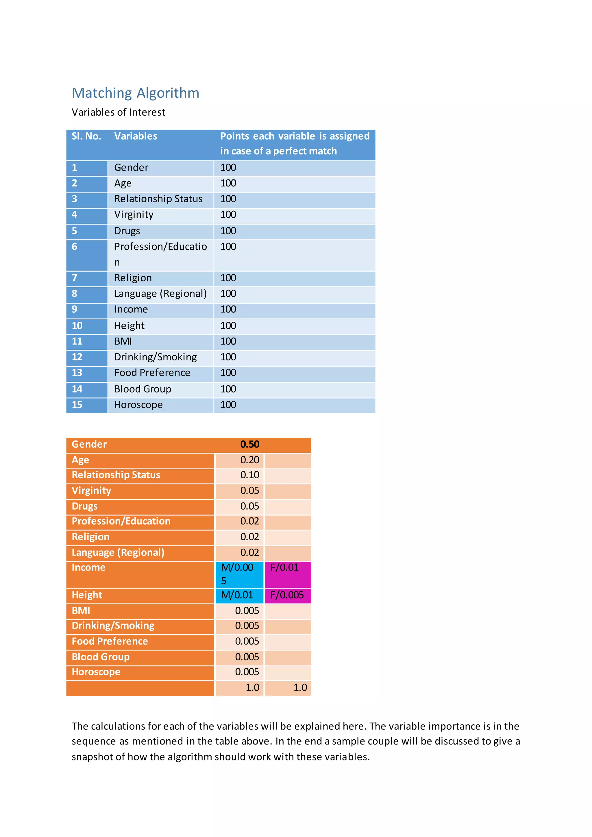 Matching Algorithm
Variables of Interest
Sl. No. Variables Points each variable is assigned
in case of a perfect match
1 Gender 100
2 Age 100
3 Relationship Status 100
4 Virginity 100
5 Drugs 100
6 Profession/Educatio
n
100
7 Religion 100
8 Language (Regional) 100
9 Income 100
10 Height 100
11 BMI 100
12 Drinking/Smoking 100
13 Food Preference 100
14 Blood Group 100
15 Horoscope 100
Gender 0.50
Age 0.20
Relationship Status 0.10
Virginity 0.05
Drugs 0.05
Profession/Education 0.02
Religion 0.02
Language (Regional) 0.02
Income M/0.00
5
F/0.01
Height M/0.01 F/0.005
BMI 0.005
Drinking/Smoking 0.005
Food Preference 0.005
Blood Group 0.005
Horoscope 0.005
1.0 1.0
The calculations for each of the variables will be explained here. The variable importance is in the
sequence as mentioned in the table above. In the end a sample couple will be discussed to give a
snapshot of how the algorithm should work with these variables.
 