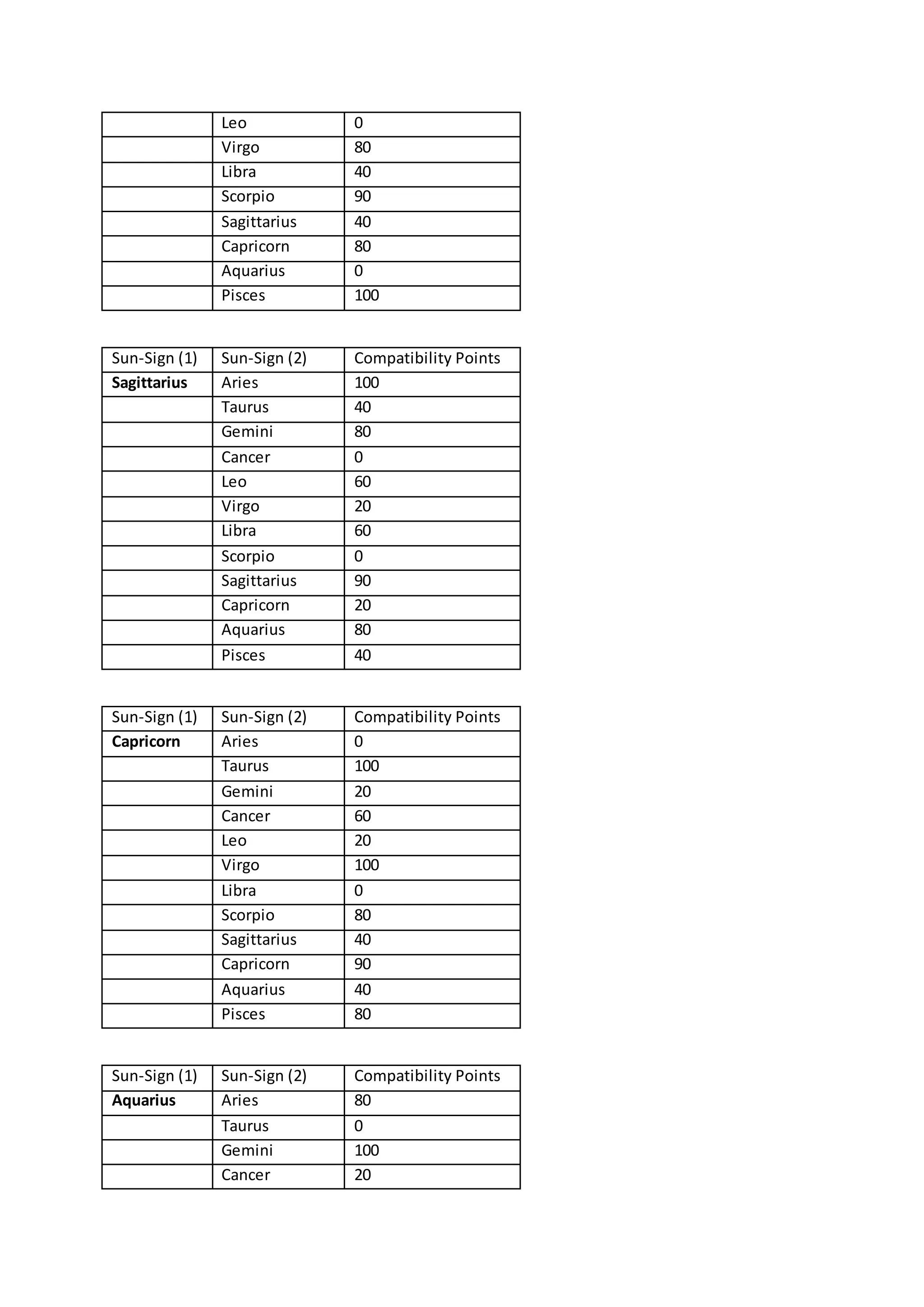 Leo 0
Virgo 80
Libra 40
Scorpio 90
Sagittarius 40
Capricorn 80
Aquarius 0
Pisces 100
Sun-Sign (1) Sun-Sign (2) Compatibility Points
Sagittarius Aries 100
Taurus 40
Gemini 80
Cancer 0
Leo 60
Virgo 20
Libra 60
Scorpio 0
Sagittarius 90
Capricorn 20
Aquarius 80
Pisces 40
Sun-Sign (1) Sun-Sign (2) Compatibility Points
Capricorn Aries 0
Taurus 100
Gemini 20
Cancer 60
Leo 20
Virgo 100
Libra 0
Scorpio 80
Sagittarius 40
Capricorn 90
Aquarius 40
Pisces 80
Sun-Sign (1) Sun-Sign (2) Compatibility Points
Aquarius Aries 80
Taurus 0
Gemini 100
Cancer 20
 
