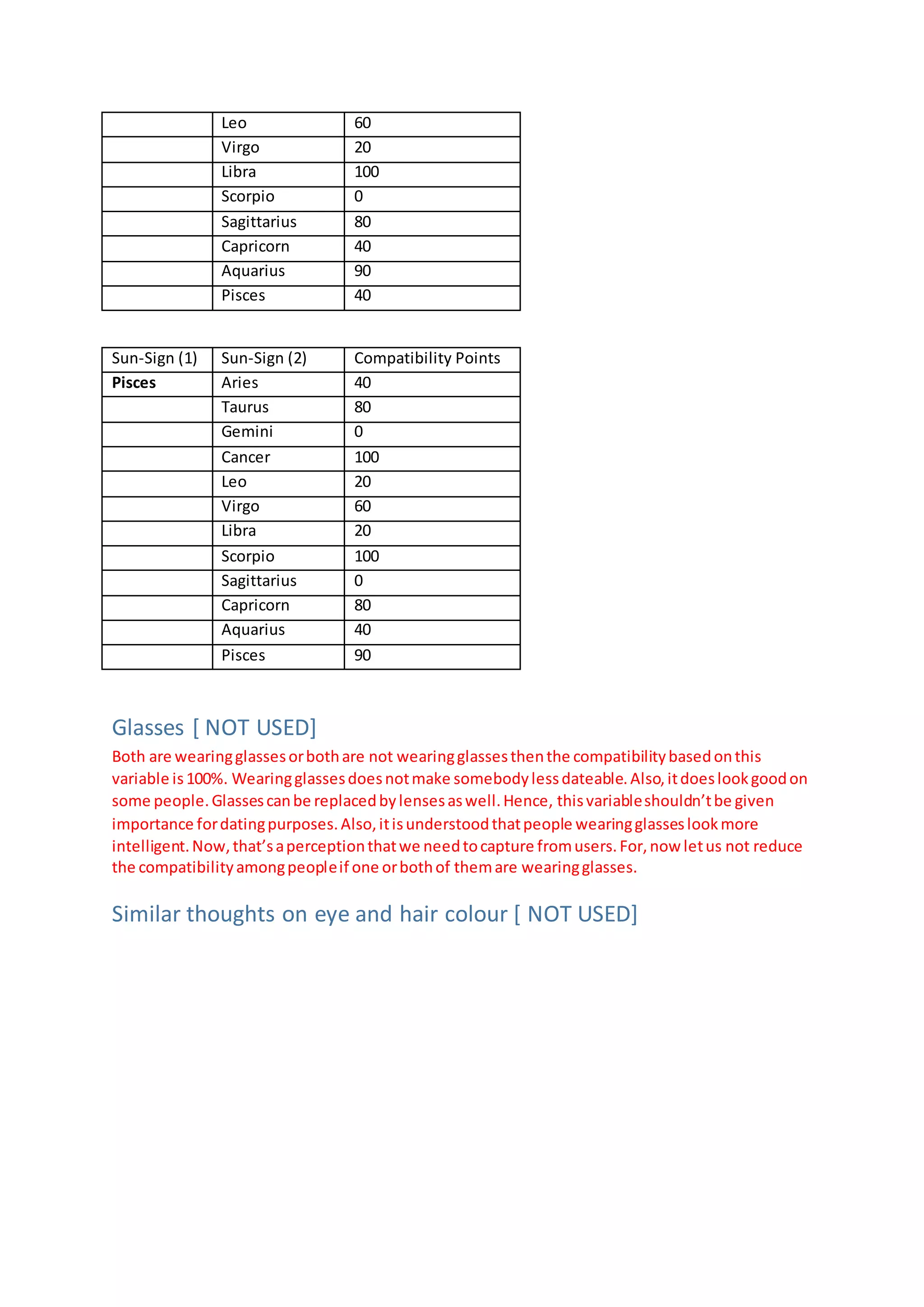 Leo 60
Virgo 20
Libra 100
Scorpio 0
Sagittarius 80
Capricorn 40
Aquarius 90
Pisces 40
Sun-Sign (1) Sun-Sign (2) Compatibility Points
Pisces Aries 40
Taurus 80
Gemini 0
Cancer 100
Leo 20
Virgo 60
Libra 20
Scorpio 100
Sagittarius 0
Capricorn 80
Aquarius 40
Pisces 90
Glasses [ NOT USED]
Both are wearingglassesorbothare not wearingglassesthenthe compatibilitybasedonthis
variable is100%. Wearingglassesdoesnotmake somebodylessdateable.Also,itdoeslookgoodon
some people.Glassescanbe replacedbylensesaswell.Hence, thisvariableshouldn’tbe given
importance fordatingpurposes.Also,itisunderstoodthatpeople wearingglasseslookmore
intelligent.Now,that’saperceptionthatwe needtocapture fromusers.For,now letus not reduce
the compatibilityamongpeopleif one orbothof themare wearingglasses.
Similar thoughts on eye and hair colour [ NOT USED]
 
