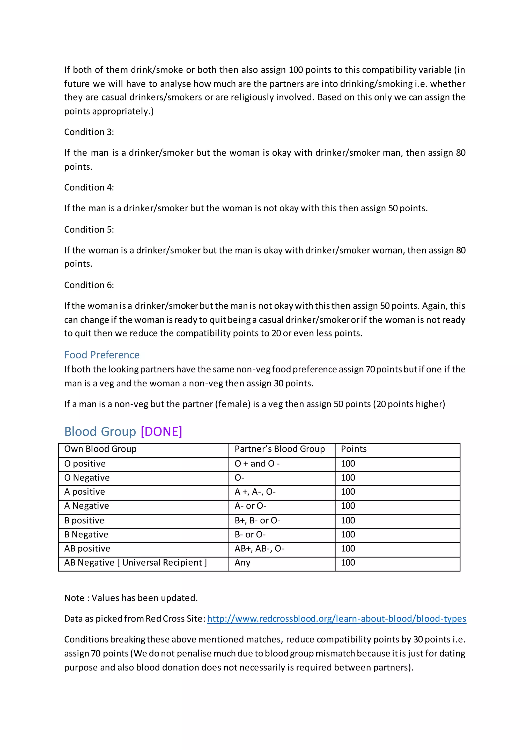 If both of them drink/smoke or both then also assign 100 points to this compatibility variable (in
future we will have to analyse how much are the partners are into drinking/smoking i.e. whether
they are casual drinkers/smokers or are religiously involved. Based on this only we can assign the
points appropriately.)
Condition 3:
If the man is a drinker/smoker but the woman is okay with drinker/smoker man, then assign 80
points.
Condition 4:
If the man is a drinker/smoker but the woman is not okay with this then assign 50 points.
Condition 5:
If the woman is a drinker/smoker but the man is okay with drinker/smoker woman, then assign 80
points.
Condition 6:
If the womanisa drinker/smokerbutthe manis not okaywiththisthen assign 50 points. Again, this
can change if the womanisreadyto quitbeinga casual drinker/smokerorif the woman is not ready
to quit then we reduce the compatibility points to 20 or even less points.
Food Preference
If both the lookingpartnershave the same non-vegfoodpreference assign70pointsbutif one if the
man is a veg and the woman a non-veg then assign 30 points.
If a man is a non-veg but the partner (female) is a veg then assign 50 points (20 points higher)
Blood Group [DONE]
Own Blood Group Partner’s Blood Group Points
O positive O + and O - 100
O Negative O- 100
A positive A +, A-, O- 100
A Negative A- or O- 100
B positive B+, B- or O- 100
B Negative B- or O- 100
AB positive AB+, AB-, O- 100
AB Negative [ Universal Recipient ] Any 100
Note : Values has been updated.
Data as pickedfromRedCross Site: http://www.redcrossblood.org/learn-about-blood/blood-types
Conditionsbreakingthese above mentioned matches, reduce compatibility points by 30 points i.e.
assign70 points(We donot penalise muchdue tobloodgroupmismatchbecause itis just for dating
purpose and also blood donation does not necessarily is required between partners).
 