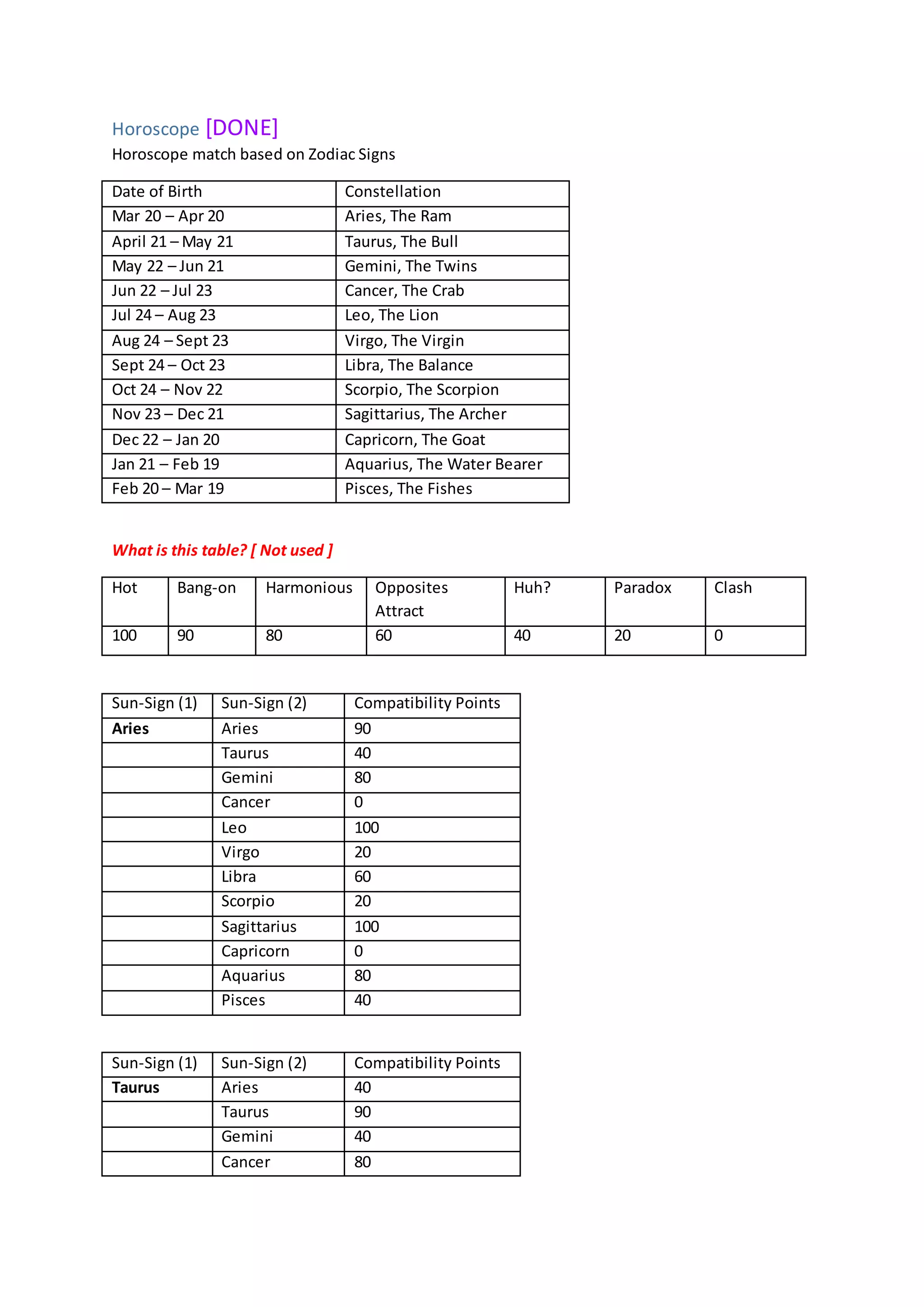 Horoscope [DONE]
Horoscope match based on Zodiac Signs
Date of Birth Constellation
Mar 20 – Apr 20 Aries, The Ram
April 21 – May 21 Taurus, The Bull
May 22 – Jun 21 Gemini, The Twins
Jun 22 – Jul 23 Cancer, The Crab
Jul 24 – Aug 23 Leo, The Lion
Aug 24 – Sept 23 Virgo, The Virgin
Sept 24 – Oct 23 Libra, The Balance
Oct 24 – Nov 22 Scorpio, The Scorpion
Nov 23 – Dec 21 Sagittarius, The Archer
Dec 22 – Jan 20 Capricorn, The Goat
Jan 21 – Feb 19 Aquarius, The Water Bearer
Feb 20 – Mar 19 Pisces, The Fishes
What is this table? [ Not used ]
Hot Bang-on Harmonious Opposites
Attract
Huh? Paradox Clash
100 90 80 60 40 20 0
Sun-Sign (1) Sun-Sign (2) Compatibility Points
Aries Aries 90
Taurus 40
Gemini 80
Cancer 0
Leo 100
Virgo 20
Libra 60
Scorpio 20
Sagittarius 100
Capricorn 0
Aquarius 80
Pisces 40
Sun-Sign (1) Sun-Sign (2) Compatibility Points
Taurus Aries 40
Taurus 90
Gemini 40
Cancer 80
 