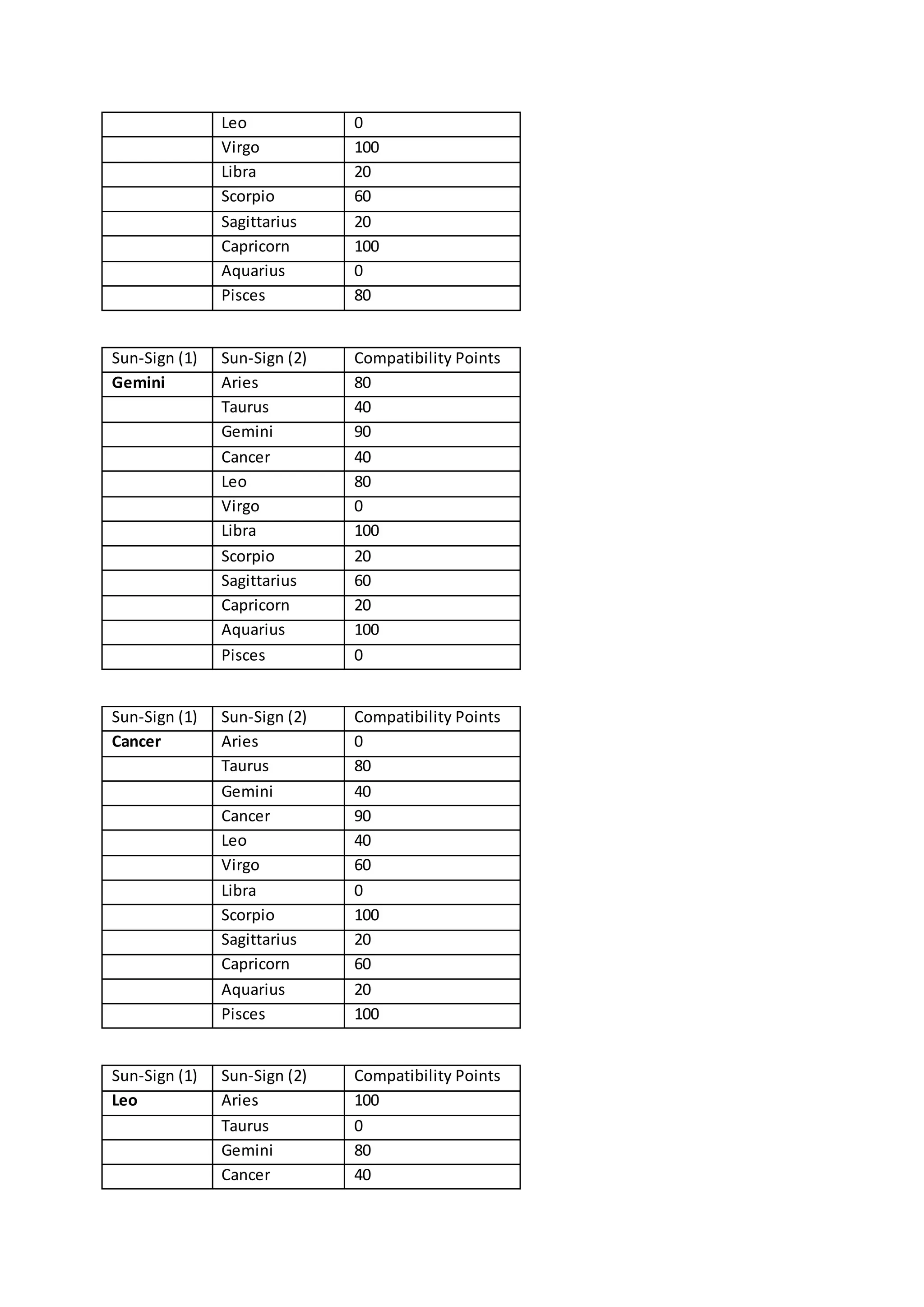 Leo 0
Virgo 100
Libra 20
Scorpio 60
Sagittarius 20
Capricorn 100
Aquarius 0
Pisces 80
Sun-Sign (1) Sun-Sign (2) Compatibility Points
Gemini Aries 80
Taurus 40
Gemini 90
Cancer 40
Leo 80
Virgo 0
Libra 100
Scorpio 20
Sagittarius 60
Capricorn 20
Aquarius 100
Pisces 0
Sun-Sign (1) Sun-Sign (2) Compatibility Points
Cancer Aries 0
Taurus 80
Gemini 40
Cancer 90
Leo 40
Virgo 60
Libra 0
Scorpio 100
Sagittarius 20
Capricorn 60
Aquarius 20
Pisces 100
Sun-Sign (1) Sun-Sign (2) Compatibility Points
Leo Aries 100
Taurus 0
Gemini 80
Cancer 40
 