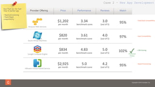 Copyright © 2014 Gravitant, Inc.
$1,202	
  
per	
  month	
  
3.34	
  
	
  benchmark	
  score	
  
3.0	
  
(out	
  of	
  5)	
  
95%	
  
$820	
  	
  
per	
  month	
  
3.61	
  
benchmark	
  score	
  
4.0	
  
(out	
  of	
  5)	
  
97%	
  
$834	
  	
  
per	
  month	
  
4.83	
  	
  
benchmark	
  score	
  
5.0	
  
(out	
  of	
  5)	
  
102%	
  
$2,925	
  
per	
  month	
  
5.0	
  
benchmark	
  score	
  
4.2	
  
(out	
  of	
  5)	
  
95%	
  
Amazon	
  Web	
  Services	
  
Google	
  Compute	
  Engine	
  
Azure	
  Virtual	
  Machines	
  
VMware	
  vCloud	
  Hybrid	
  Service	
  
Provider Offering Price Performance Reviews Match
-­‐	
  PaaS/SaaS	
  CompaObility	
  
-­‐	
  Rapid	
  Provisioning	
  
-­‐	
  SaaS	
  CompaObility	
  
+	
  VM	
  Cloning	
  
Dev/Test env for fast
time to market app
•  Rapid provisioning
•  PaaS/SaaS
compatibility
Preferred	
  
Choice	
  
Case 2 – New App Development
 