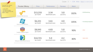 Copyright © 2014 Gravitant, Inc.
$13,233	
  
per	
  month	
  
3.34	
  
	
  benchmark	
  score	
  
3.0	
  
(out	
  of	
  5)	
  
102%	
  
$6,221	
  	
  
per	
  month	
  
3.61	
  
benchmark	
  score	
  
4.0	
  
(out	
  of	
  5)	
  
105%	
  
$8,643	
  	
  
per	
  month	
  
4.83	
  	
  
benchmark	
  score	
  
5.0	
  
(out	
  of	
  5)	
  
90%	
  
$14,721	
  
per	
  month	
  
5.0	
  
benchmark	
  score	
  
4.2	
  
(out	
  of	
  5)	
  
80%	
  
Amazon	
  Web	
  Services	
  
Google	
  Compute	
  Engine	
  
Azure	
  Virtual	
  Machines	
  
VMware	
  vCloud	
  Hybrid	
  Service	
  
Provider Offering Price Performance Reviews Match
+	
  CDN	
  Monitoring	
  
-­‐	
  EMEA,	
  APAC	
  
+	
  Free	
  Backup	
  Snapshots	
  
-­‐	
  APAC	
  
Prod env for content
delivery web app
•  Scale OUT
•  Variable storage
•  Multiple locations NA,
EMEA, APAC
Case 3 – CDN Web Application
 