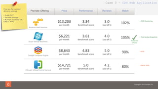 Copyright © 2014 Gravitant, Inc.
$13,233	
  
per	
  month	
  
3.34	
  
	
  benchmark	
  score	
  
3.0	
  
(out	
  of	
  5)	
  
102%	
  
$6,221	
  	
  
per	
  month	
  
3.61	
  
benchmark	
  score	
  
4.0	
  
(out	
  of	
  5)	
  
105%	
  
$8,643	
  	
  
per	
  month	
  
4.83	
  	
  
benchmark	
  score	
  
5.0	
  
(out	
  of	
  5)	
  
90%	
  
$14,721	
  
per	
  month	
  
5.0	
  
benchmark	
  score	
  
4.2	
  
(out	
  of	
  5)	
  
80%	
  
Amazon	
  Web	
  Services	
  
Google	
  Compute	
  Engine	
  
Azure	
  Virtual	
  Machines	
  
VMware	
  vCloud	
  Hybrid	
  Service	
  
Provider Offering Price Performance Reviews Match
+	
  CDN	
  Monitoring	
  
-­‐	
  EMEA,	
  APAC	
  
+	
  Free	
  Backup	
  Snapshots	
  
-­‐	
  APAC	
  
Prod env for content
delivery web app
•  Scale OUT
•  Variable storage
•  Multiple locations NA,
EMEA, APAC
Preferred	
  
Choice	
  
Case 3 – CDN Web Application
 