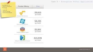 Copyright © 2014 Gravitant, Inc.
$9,653	
  
per	
  month	
  
3.34	
  
	
  benchmark	
  score	
  
3.0	
  
(out	
  of	
  5)	
  
65%	
  
$4,235	
  	
  
per	
  month	
  
3.61	
  
benchmark	
  score	
  
4.0	
  
(out	
  of	
  5)	
  
70%	
  
$5,831	
  	
  
per	
  month	
  
4.83	
  	
  
benchmark	
  score	
  
5.0	
  
(out	
  of	
  5)	
  
75%	
  
$15,978	
  
per	
  month	
  
5.0	
  
benchmark	
  score	
  
4.2	
  
(out	
  of	
  5)	
  
110%	
  
Amazon	
  Web	
  Services	
  
Google	
  Compute	
  Engine	
  
Azure	
  Virtual	
  Machines	
  
VMware	
  vCloud	
  Hybrid	
  Service	
  
Provider Offering Price Performance Reviews Match
Prod+DR env for
“chatty” Enterprise
Portal app
•  Scale UP
•  Shared storage
•  Dedicated network
Case 4 – Enterprise Portal Application
 