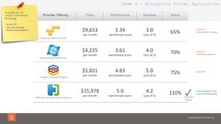Copyright © 2014 Gravitant, Inc.
$9,653	
  
per	
  month	
  
3.34	
  
	
  benchmark	
  score	
  
3.0	
  
(out	
  of	
  5)	
  
65%	
  
$4,235	
  	
  
per	
  month	
  
3.61	
  
benchmark	
  score	
  
4.0	
  
(out	
  of	
  5)	
  
70%	
  
$5,831	
  	
  
per	
  month	
  
4.83	
  	
  
benchmark	
  score	
  
5.0	
  
(out	
  of	
  5)	
  
75%	
  
$15,978	
  
per	
  month	
  
5.0	
  
benchmark	
  score	
  
4.2	
  
(out	
  of	
  5)	
  
110%	
  
Amazon	
  Web	
  Services	
  
Google	
  Compute	
  Engine	
  
Azure	
  Virtual	
  Machines	
  
VMware	
  vCloud	
  Hybrid	
  Service	
  
Provider Offering Price Performance Reviews Match
-­‐	
  Scale	
  UP	
  
-­‐	
  Shared	
  Block	
  Storage	
  
+	
  Fast	
  Response	
  Time	
  
+	
  Security	
  Monitoring	
  
-­‐	
  Scale	
  UP	
  
-­‐	
  Dedicated	
  Network	
  
-­‐	
  Scale	
  UP	
  
Prod+DR env for
“chatty” Enterprise
Portal app
•  Scale UP
•  Shared storage
•  Dedicated network
Preferred	
  
Choice	
  
Case 4 – Enterprise Portal Application
 