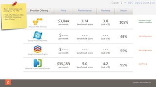 Copyright © 2014 Gravitant, Inc.
$3,844	
  
per	
  month	
  
3.34	
  
	
  benchmark	
  score	
  
3.0	
  
(out	
  of	
  5)	
  
105%	
  
$	
  -­‐	
  -­‐	
  -­‐	
  	
  
per	
  month	
  
-­‐	
  -­‐	
  -­‐	
  
benchmark	
  score	
  
-­‐	
  -­‐	
  -­‐	
  
(out	
  of	
  5)	
  
45%	
  
$	
  -­‐	
  -­‐	
  -­‐	
  	
  
per	
  month	
  
-­‐	
  -­‐	
  -­‐	
  	
  
benchmark	
  score	
  
-­‐	
  -­‐	
  -­‐	
  
(out	
  of	
  5)	
  
55%	
  
$35,153	
  
per	
  month	
  
5.0	
  
benchmark	
  score	
  
4.2	
  
(out	
  of	
  5)	
  
95%	
  
Amazon	
  Web	
  Services	
  
Google	
  Compute	
  Engine	
  
Azure	
  Virtual	
  Machines	
  
VMware	
  vCloud	
  Hybrid	
  Service	
  
Provider Offering Price Performance Reviews Match
+	
  Variable	
  Storage	
  
+	
  FISMA	
  Compliance	
  
-­‐	
  Spot	
  Pricing	
  
-­‐	
  VM	
  ConﬁguraOons	
  
-­‐	
  VM	
  ConﬁguraOons	
  
Short term dynamically
scaling env for HPC
•  High CPU/Memory VMs
•  PCI/DSS Compliance
•  Spot Pricing
Case 1 - HPC Application
 