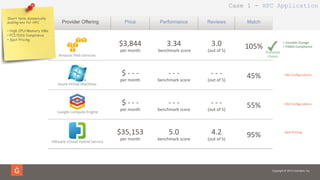Copyright © 2014 Gravitant, Inc.
$3,844	
  
per	
  month	
  
3.34	
  
	
  benchmark	
  score	
  
3.0	
  
(out	
  of	
  5)	
  
105%	
  
$	
  -­‐	
  -­‐	
  -­‐	
  	
  
per	
  month	
  
-­‐	
  -­‐	
  -­‐	
  
benchmark	
  score	
  
-­‐	
  -­‐	
  -­‐	
  
(out	
  of	
  5)	
  
45%	
  
$	
  -­‐	
  -­‐	
  -­‐	
  	
  
per	
  month	
  
-­‐	
  -­‐	
  -­‐	
  	
  
benchmark	
  score	
  
-­‐	
  -­‐	
  -­‐	
  
(out	
  of	
  5)	
  
55%	
  
$35,153	
  
per	
  month	
  
5.0	
  
benchmark	
  score	
  
4.2	
  
(out	
  of	
  5)	
  
95%	
  
Amazon	
  Web	
  Services	
  
Google	
  Compute	
  Engine	
  
Azure	
  Virtual	
  Machines	
  
VMware	
  vCloud	
  Hybrid	
  Service	
  
Provider Offering Price Performance Reviews Match
+	
  Variable	
  Storage	
  
+	
  FISMA	
  Compliance	
  
-­‐	
  Spot	
  Pricing	
  
-­‐	
  VM	
  ConﬁguraOons	
  
-­‐	
  VM	
  ConﬁguraOons	
  
Short term dynamically
scaling env for HPC
•  High CPU/Memory VMs
•  PCI/DSS Compliance
•  Spot Pricing
Preferred	
  
Choice	
  
Case 1 - HPC Application
 