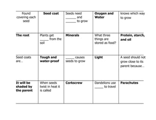 Found Seed coat Seeds need Oxygen and knows which way
covering each ______ and Water to grow
seed ______ to grow
The root Plants get Minerals What three Protein, starch,
_____ from the things are and oil
soil stored as food?
Seed coats Tough and _____ causes Light A seed should not
are… water-proof seeds to grow grow close to its
parent because…
It will be When seeds Corkscrew Dandelions use Parachutes
shaded by twist in heat it _____ to travel
the parent is called