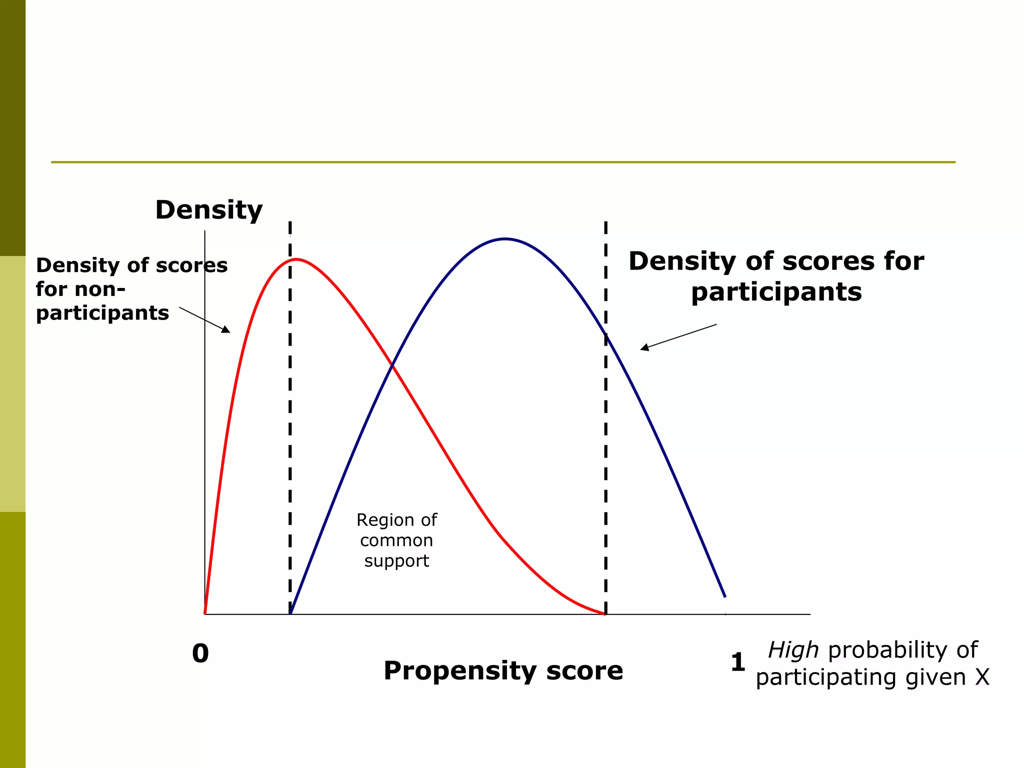 Density
0 1Propensity score
Region of
common
support
Density of scores for
participants
High probability of
participating given X
Density of scores
for non-
participants
 