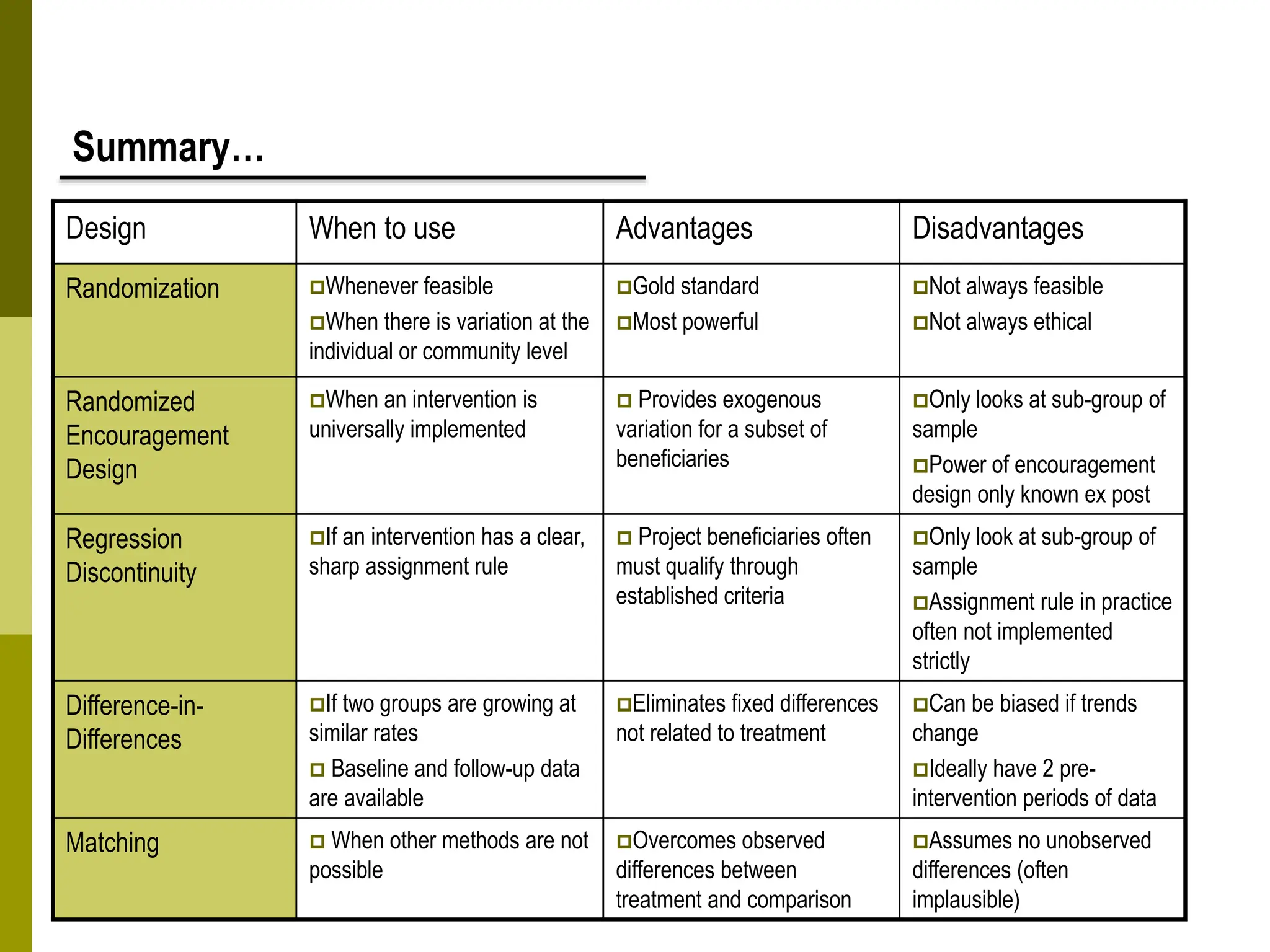 Design When to use Advantages Disadvantages
Randomization Whenever feasible
When there is variation at the
individual or community level
Gold standard
Most powerful
Not always feasible
Not always ethical
Randomized
Encouragement
Design
When an intervention is
universally implemented
 Provides exogenous
variation for a subset of
beneficiaries
Only looks at sub-group of
sample
Power of encouragement
design only known ex post
Regression
Discontinuity
If an intervention has a clear,
sharp assignment rule
 Project beneficiaries often
must qualify through
established criteria
Only look at sub-group of
sample
Assignment rule in practice
often not implemented
strictly
Difference-in-
Differences
If two groups are growing at
similar rates
 Baseline and follow-up data
are available
Eliminates fixed differences
not related to treatment
Can be biased if trends
change
Ideally have 2 pre-
intervention periods of data
Matching  When other methods are not
possible
Overcomes observed
differences between
treatment and comparison
Assumes no unobserved
differences (often
implausible)
Summary…
 