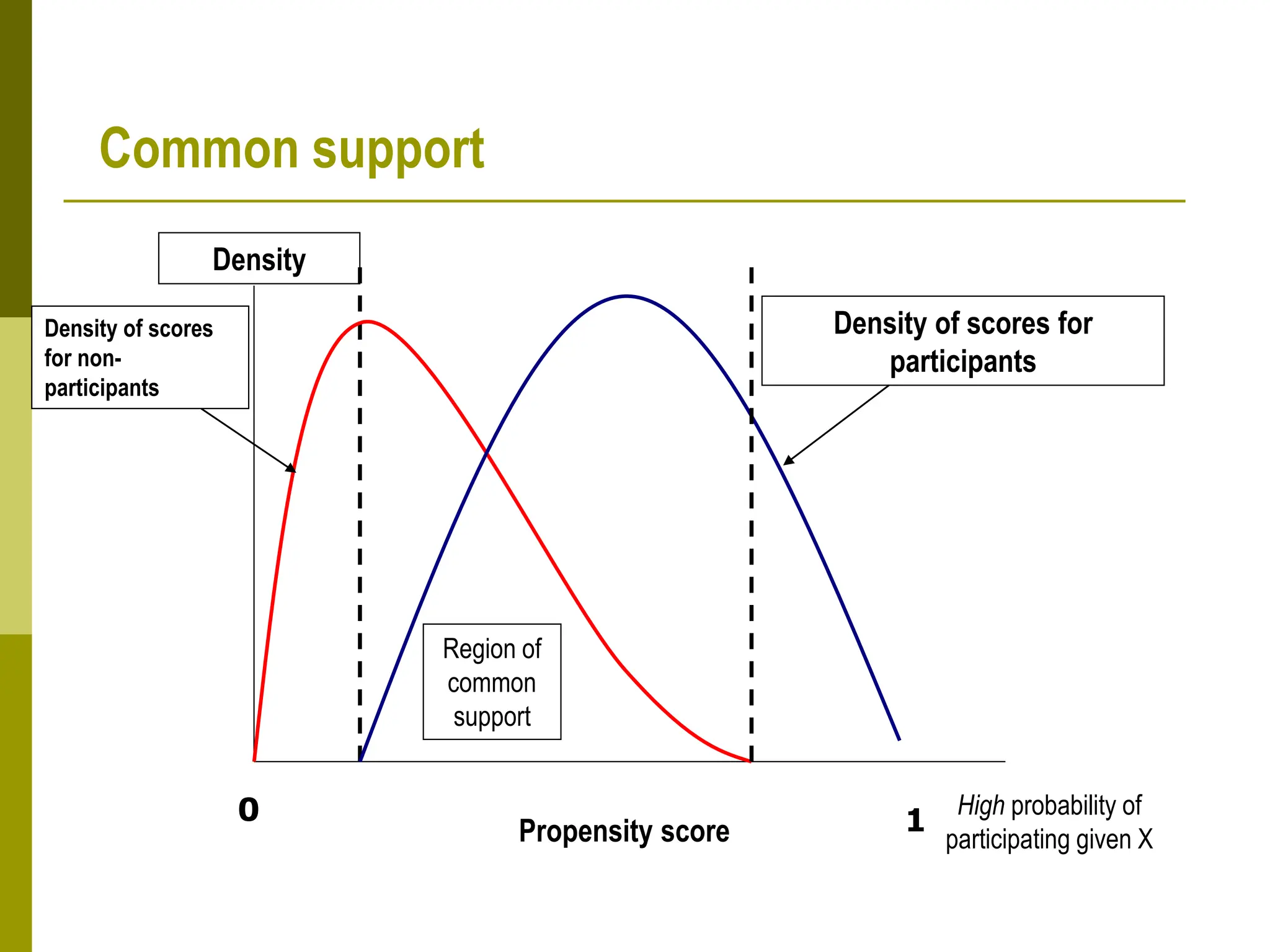Density
0 1
Propensity score
Region of
common
support
Density of scores for
participants
High probability of
participating given X
Density of scores
for non-
participants
Common support
 