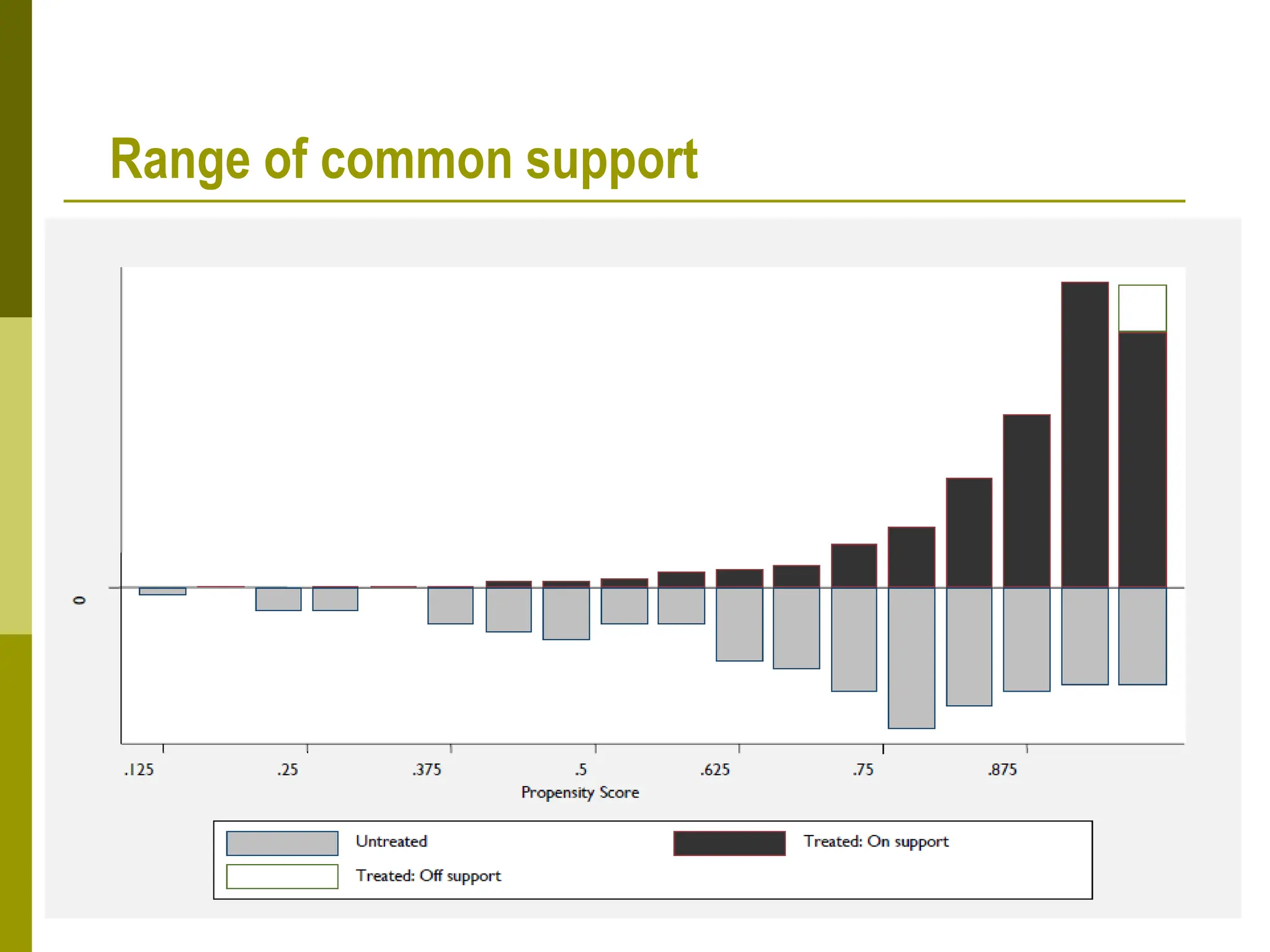 Range of common support
 
