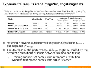 Matching networks for one shot learning | PDF
