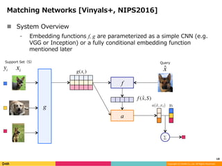 Copyright	(C)	DeNA	Co.,Ltd.	All	Rights	Reserved.	
Matching Networks [Vinyals+, NIPS2016]
n  System Overview
⁃  Embedding f...