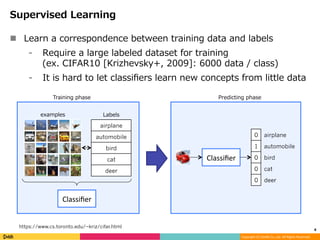 Copyright	(C)	DeNA	Co.,Ltd.	All	Rights	Reserved.	
Supervised Learning
n  Learn a correspondence between training data and ...