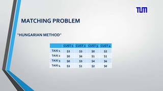 MATCHING PROBLEM 
“HUNGARIAN METHOD” 
CUST 1 CUST 2 CUST 3 CUST 4 
TAXI 1 $3 $3 $0 $2 
TAXI 2 $0 $6 $1 $1 
TAXI 3 $0 $3 $4 $6 
TAXI 4 $3 $1 $2 $0 
 