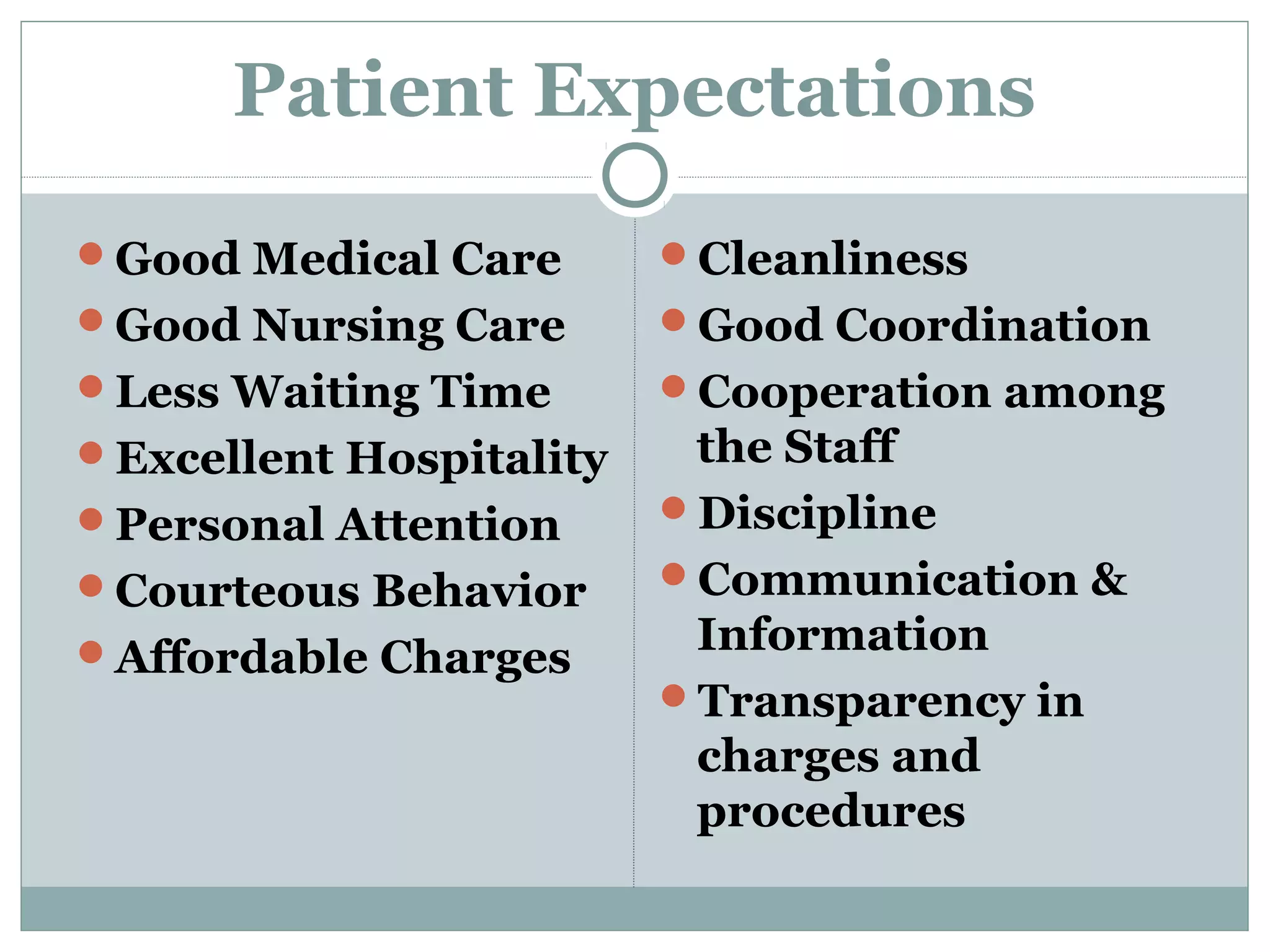 Patient Expectations
Good Medical Care

Cleanliness

Good Nursing Care

Good Coordination

Less Waiting Time

Cooperation among

Excellent Hospitality

the Staff
Discipline
Communication &
Information
Transparency in
charges and
procedures

Personal Attention
Courteous Behavior
Affordable Charges

 