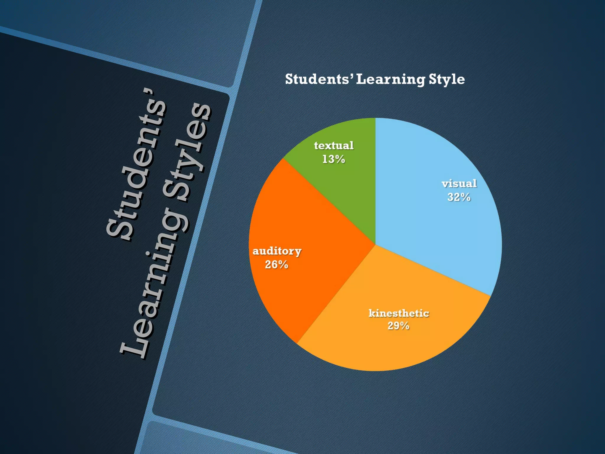 Le ar    S tud
      nin g    e nts ’
            S tyle
                   s
 