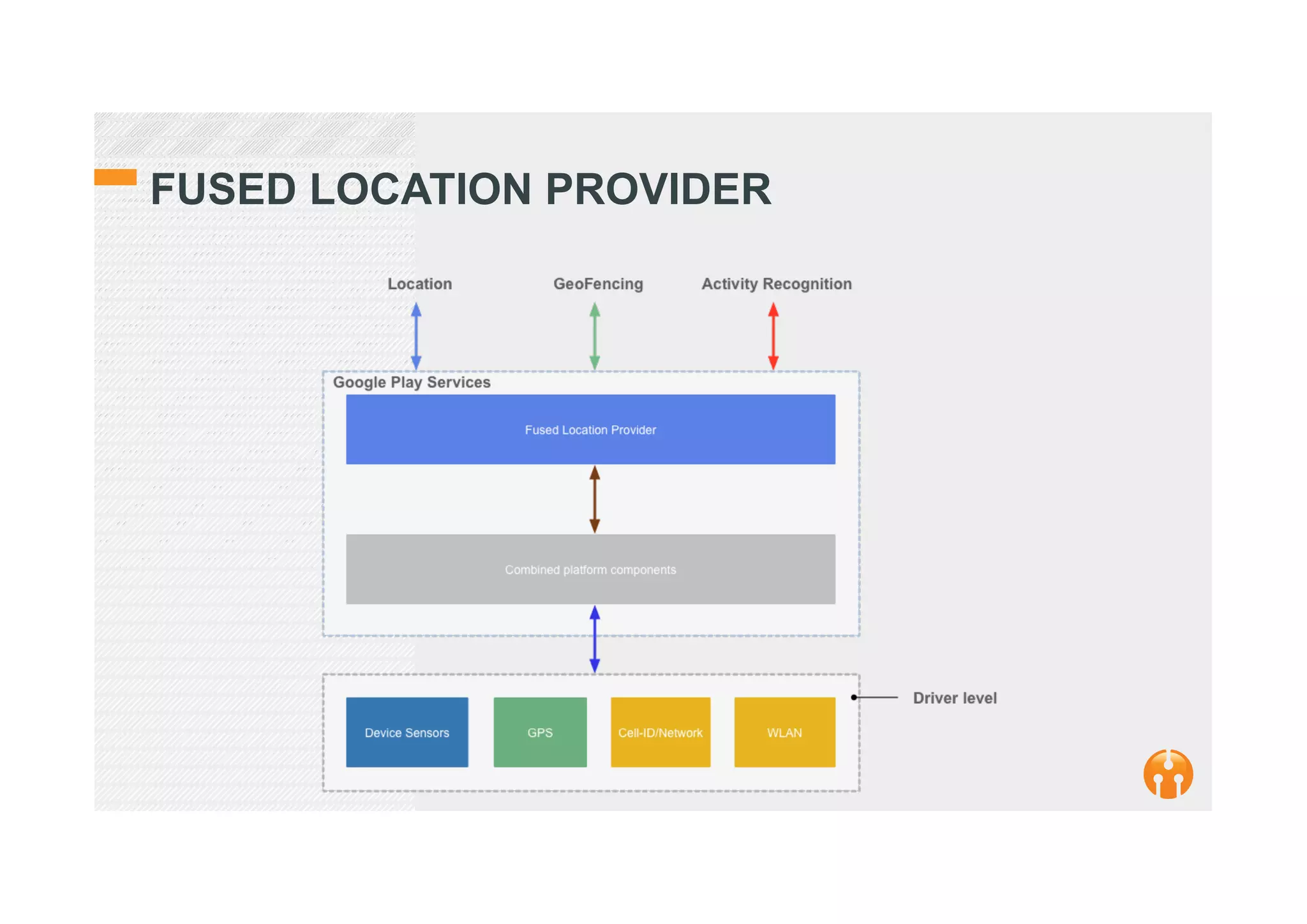 FUSED LOCATION PROVIDER
 