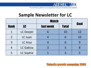 Sample Newsletter for LC 　 　 Match Goal Rank LC  　 last week  Total 1 LC Deepti 6 10 12 2 LC Juan 4 6 10 3 LC Araz 4 6 9 4 LC Gabiza 3 5 8 5 LC Sophie 1 3 5 