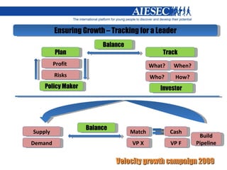 Ensuring Growth – Tracking for a Leader Plan Track Balance What? Who? How? Profit  Risks When? Balance Supply Demand Match Cash VP X VP F Policy Maker Investor Build Pipeline 