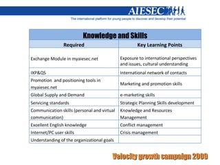 Knowledge and Skills Required Key Learning Points Exchange Module in myaiesec.net Exposure to international perspectives and issues, cultural understanding IXP&QS International network of contacts Promotion  and positioning tools in myaiesec.net Marketing and promotion skills Global Supply and Demand e-marketing skills Servicing standards Strategic Planning Skills development Communication skills (personal and virtual communication) Knowledge and Resources Management Excellent English knowledge Conflict management Internet/PC user skills Crisis management Understanding of the organizational goals 