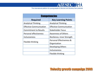Competencies Required Key Learning Points Analytical Thinking Analytical Thinking Effective Communication Effective Communication Commitment to Results Stakeholder Focus Personal effectiveness Awareness of Others Inclusiveness Resilience, Inner Strength Flexible thinking Personal Effectiveness & Organization Developing Others Inclusiveness Flexible thinking 