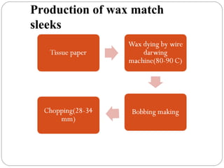 Production of wax match
sleeks
 