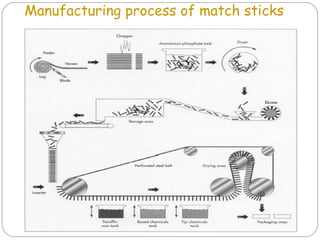 Manufacturing process of match sticks
 