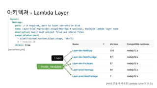 [serverless.yml]
[AWS 콘솔에 배포된 Lambda Layer의 모습]
아키텍쳐 - Lambda Layer
/.next
/node_modules
 