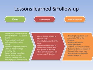 Lessons learned &Follow up
           Value                       Crowdsourcing                 Brand &Promotion




•Create more services to make
it more attractive ( e. g. digital   •Ensure enough experts in       •Branding the platform and
library)                             different fields                promote its USP to the
•Focus on local needs and            •Diversify backgrounds of the   Customer
professional information             Users                           •Emphasize the main
sharing                              •Give users opportunity to      advantages of the
•Introduce long tail businesses      connect their profiles with     platform, show its uniqueness
( place to meet, trainings,          main players in the field       •Put some stories of success of
consulting etc)                      •Think on reducing time for     the experts to create trust
•Record unique know-how              users on search & match         •Add ranking and disqualify
sharing , make it public,                                            options of experts
advertise trending topic and
make a physical event to share
 