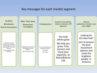 Key messages for each market segment


      Students                NGO, Think Tanks,                                     Business consultants,               Venture
    &Graduates                   Researchers,             Entrepreneurs             trainers, lecturers, HR   capitalists, investors, busi
                                 Sociologists                                              agencies                   ness angels
Alumni Associations



                                                                                                                  Looking for
                                                                                        You help
                                                                                                                 the idea hub?
                                                                                      others grow
                                                                                                                 Join to browse
     Match&Share helps
                                                                                     We help you
  advance in our career by
   connecting you to the                                                                                             the best
  right people at the right    Google knows everything,   You need connections to     grow. Find,
          moment.                Match&Share knows          grow your business.                                    investment
                                      everyone .                                     connect and
  Democratized learning.                                        We deliver.
                                                                                                                  options and
      We deliver.               Find the data you need
                                                                You choose            share your
                                                                                                                    meet the
                                                                                     expertise at
                                                                                                                    brightest
                                                                                     Match&Share
                                                                                                                    people in
                                                                                         Lab
                                                                                                                     Armenia
 