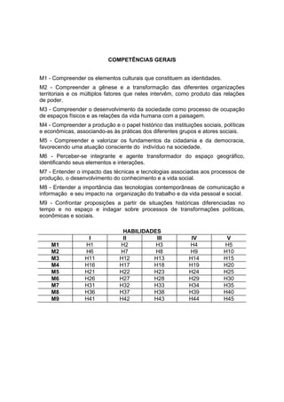 COMPETÊNCIAS GERAIS


M1 - Compreender os elementos culturais que constituem as identidades.
M2 - Compreender a gênese e a transformação das diferentes organizações
territoriais e os múltiplos fatores que neles intervêm, como produto das relações
de poder.
M3 - Compreender o desenvolvimento da sociedade como processo de ocupação
de espaços físicos e as relações da vida humana com a paisagem.
M4 - Compreender a produção e o papel histórico das instituições sociais, políticas
e econômicas, associando-as às práticas dos diferentes grupos e atores sociais.
M5 - Compreender e valorizar os fundamentos da cidadania e da democracia,
favorecendo uma atuação consciente do indivíduo na sociedade.
M6 - Perceber-se integrante e agente transformador do espaço geográfico,
identificando seus elementos e interações.
M7 - Entender o impacto das técnicas e tecnologias associadas aos processos de
produção, o desenvolvimento do conhecimento e a vida social.
M8 - Entender a importância das tecnologias contemporâneas de comunicação e
informação e seu impacto na organização do trabalho e da vida pessoal e social.
M9 - Confrontar proposições a partir de situações históricas diferenciadas no
tempo e no espaço e indagar sobre processos de transformações políticas,
econômicas e sociais.

                                 HABILIDADES
                   I             II        III               IV            V
    M1            H1            H2         H3               H4            H5
    M2            H6            H7         H8               H9            H10
    M3            H11           H12       H13               H14           H15
    M4            H16           H17       H18               H19           H20
    M5            H21           H22       H23               H24           H25
    M6            H26           H27       H28               H29           H30
    M7            H31           H32       H33               H34           H35
    M8            H36           H37       H38               H39           H40
    M9            H41           H42       H43               H44           H45
 