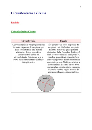1


Circunferência e círculo

Revisão


Circunferência e Círculo



           Circunferência                             Círculo
 A circunferência é o lugar geométrico   É o conjunto de todos os pontos de
  de todos os pontos de um plano que    um plano cuja distância a um ponto
    estão localizados a uma mesma         fixo O é menor ou igual que uma
      distância r de um ponto fixo     distância r dada. Quando a distância é
        denominado o centro da         nula, o círculo se reduz a um ponto. O
   circunferência. Esta talvez seja a   círculo é a reunião da circunferência
  curva mais importante no contexto    com o conjunto de pontos localizados
             das aplicações.           dentro da mesma. Na figura abaixo, a
                                        circunferência é a linha de cor preta
                                       que envolve a região cinza, enquanto
                                         o círculo é toda a região pintada de
                                        cinza reunida com a circunferência.
 