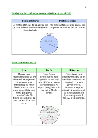 2


Pontos interiores de um círculo e exteriores a um círculo


         Pontos interiores                      Pontos exteriores
Os pontos interiores de um círculo são Os pontos exteriores a um círculo são
os pontos do círculo que não estão na os pontos localizados fora do círculo.
           circunferência.




Raio, corda e diâmetro


         Raio                     Corda                    Diâmetro
       Raio de uma            Corda de uma           Diâmetro de uma
circunferência (ou de um   circunferência é um   circunferência (ou de um
 círculo) é um segmento   segmento de reta cujas círculo) é uma corda que
     de reta com uma     extremidades pertencem     passa pelo centro da
  extremidade no centro    à circunferência. Na        circunferência.
   da circunferência e a figura, os segmentos de     Observamos que o
 outra extremidade num      reta AC e DE são     diâmetro é a maior corda
    ponto qualquer da             cordas.          da circunferência. Na
    circunferência. Na                             figura, o segmento de
 figura, os segmentos de                          reta AC é um diâmetro.
  reta OA, OB e OC são
           raios.
 