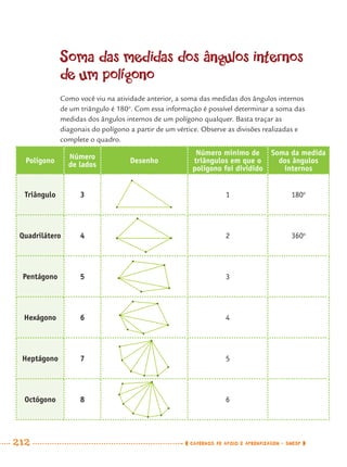212 CADERNOS DE APOIO E APRENDIZAGEM · SMESP
Soma das medidas dos ângulos internos
de um polígono
Como você viu na atividade anterior, a soma das medidas dos ângulos internos
de um triângulo é 180o
. Com essa informação é possível determinar a soma das
medidas dos ângulos internos de um polígono qualquer. Basta traçar as
diagonais do polígono a partir de um vértice. Observe as divisões realizadas e
complete o quadro.
Polígono
Número
de lados
Desenho
Número mínimo de
triângulos em que o
polígono foi dividido
Soma da medida
dos ângulos
internos
Triângulo 3 1 180o
Quadrilátero 4 2 360o
Pentágono 5 3
Hexágono 6 4
Heptágono 7 5
Octógono 8 6
MAT7ºANO–Vol2.indd 212MAT7ºANO–Vol2.indd 212 9/15/10 3:18 PM9/15/10 3:18 PM
 