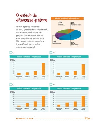 MATEMÁTICA · 7O
ANO 229
Hábitos saudáveis e longevidade
10%
Assistência médica
53%
Estilo de vida
20%
Meio ambiente
17%
Genética
Hábitos saudáveis e longevidade
Hábitos saudáveis e longevidade
Hábitos saudáveis e longevidade
Hábitos saudáveis e longevidade
O estudo de
diferentes gráficos
Analise o gráﬁco de setores
ao lado, apresentado na Prova Brasil,
que mostra o resultado de uma
pesquisa que veriﬁcou a relação
entre longevidade e os hábitos de
200 pessoas de uma comunidade.
Que gráﬁco de barras melhor
representa a pesquisa?
Assistência
médica
Genética Meio
ambiente
Estilo
de vida
120
100
80
60
40
20
0
Assistência
médica
Genética Meio
ambiente
Estilo
de vida
120
100
80
60
40
20
0
Assistência
médica
Genética Meio
ambiente
Estilo
de vida
120
100
80
60
40
20
0
Assistência
médica
Genética Meio
ambiente
Estilo
de vida
120
100
80
60
40
20
0
a)
c)
b)
d)
Número
de pessoas
Número
de pessoas
Número
de pessoas
Número
de pessoas
MAT7ºANO–Vol2.indd 229MAT7ºANO–Vol2.indd 229 9/15/10 3:18 PM9/15/10 3:18 PM
 