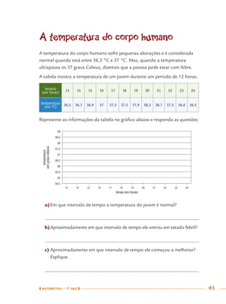 MATEMÁTICA · 7O
ANO 41
A temperatura do corpo humano
A temperatura do corpo humano sofre pequenas alterações e é considerada
normal quando está entre 36,5 °C e 37 °C. Mas, quando a temperatura
ultrapassa os 37 graus Celsius, dizemos que a pessoa pode estar com febre.
A tabela mostra a temperatura de um jovem durante um período de 12 horas.
horário
(em horas) 13 14 15 16 17 18 19 20 21 22 23 24
temperatura
(em ºC) 36,5 36,7 36,9 37 37,2 37,5 37,9 38,3 38,7 37,5 36,6 36,5
Represente as informações da tabela no gráﬁco abaixo e responda as questões:
a)Em que intervalo de tempo a temperatura do jovem é normal?
b)Aproximadamente em que intervalo de tempo ele entrou em estado febril?
c) Aproximadamente em que intervalo de tempo ele começou a melhorar?
Explique.
34,5
35
35,5
36
36,5
37
37,5
38
38,5
39
temperatura
(emgrauscelsius)
tempo (em horas)
13 14 15 16 17 18 19 20 21 22 23 24
MAT7ºANO.indd 41MAT7ºANO.indd 41 9/15/10 2:48 PM9/15/10 2:48 PM
 