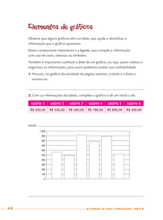 44 CADERNOS DE APOIO E APRENDIZAGEM · SMESP
Elementos de gráficos
Observe que alguns gráﬁcos têm um título, que ajuda a identiﬁcar a
informação que o gráﬁco apresenta.
Outro componente importante é a legenda, que compõe a informação
com uso de cores, texturas ou símbolos.
Também é importante conhecer a fonte de um gráﬁco, ou seja, quem coletou e
organizou as informações, pois assim podemos avaliar sua conﬁabilidade.
1. Procure, no gráﬁco da atividade da página anterior, o título e a fonte e
escreva-os.
2. Com as informações da tabela, complete o gráﬁco e dê um título a ele.
salário 1 salário 2 salário 3 salário 4 salário 5 salário 6
R$ 920,00 R$ 520,00 R$ 560,00 R$ 780,00 R$ 890,00 R$ 490,00
título:
0
100
200
300
400
500
600
700
800
900
1.000
MAT7ºANO.indd 44MAT7ºANO.indd 44 9/15/10 2:48 PM9/15/10 2:48 PM
 