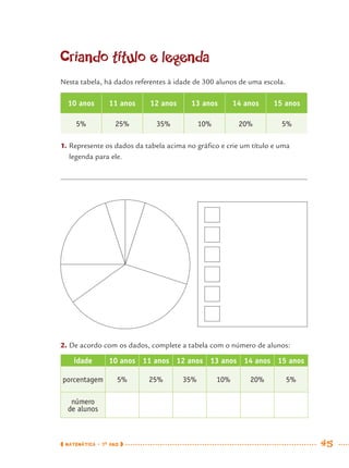 MATEMÁTICA · 7O
ANO 45
Criando título e legenda
Nesta tabela, há dados referentes à idade de 300 alunos de uma escola.
10 anos 11 anos 12 anos 13 anos 14 anos 15 anos
5% 25% 35% 10% 20% 5%
1. Represente os dados da tabela acima no gráﬁco e crie um título e uma
legenda para ele.
2. De acordo com os dados, complete a tabela com o número de alunos:
idade 10 anos 11 anos 12 anos 13 anos 14 anos 15 anos
porcentagem 5% 25% 35% 10% 20% 5%
número
de alunos
MAT7ºANO.indd 45MAT7ºANO.indd 45 9/15/10 2:48 PM9/15/10 2:48 PM
 