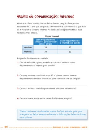 46 CADERNOS DE APOIO E APRENDIZAGEM · SMESP
Meios de comunicação: internet
Observe a tabela abaixo, com os dados de uma pesquisa feita por um
estudante do 7º ano que perguntou a 60 meninos e a 50 meninas o que mais
os motivavam a utilizar a internet. Na tabela estão representadas as duas
respostas mais citadas.
Uso da internet
usam frequentemente
a internet para conversar
com os amigos
usam frequentemente
a internet para estudo
meninos 35 15
meninas 30 20
Responda de acordo com a tabela:
1. Dos entrevistados, quantos meninos e quantas meninas usam
frequentemente a internet para estudo?
2. Quantos meninos com idade entre 12 e 14 anos usam a internet
frequentemente em seus estudos ou para conversar com os amigos?
3. Quantas meninas usam frequentemente a internet para estudo?
4. E na sua turma, quais seriam os resultados dessa pesquisa?
Tabelas como essa são chamadas tabelas de dupla entrada, pois, para
interpretar os dados, devem-se observar as informações dadas nas linhas
e nas colunas.
MAT7ºANO.indd 46MAT7ºANO.indd 46 9/15/10 2:48 PM9/15/10 2:48 PM
 