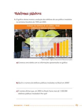 MATEMÁTICA · 7O
ANO 47
300
600
900
1.200
1.500
1.800
Telefones públicos
1. O gráﬁco abaixo mostra a evolução dos telefones de uso público instalados
no território brasileiro de 1995 até 2005.
Evolução dos telefones de uso público - Brasil
(milhares de telefones instalados)
1.642
428
521
589
740
909
1.378 1.368
1.431
367
WIKIPEDIA.ORG
fonte: Anatel – Agência Nacional de Telecomunicações
1.538
1995 1996 1997 1998 1999 2000 2001 2002 2003 2004 2005
a)Construa uma tabela com as informações apresentadas no gráﬁco:
b)Qual é o número de telefones públicos instalados no Brasil em 2000?
c) É correto aﬁrmar que, em 2004 no Brasil, havia mais de 1.500.000
telefones públicos instalados? Por quê?
MAT7ºANO.indd 47MAT7ºANO.indd 47 9/15/10 2:48 PM9/15/10 2:48 PM
 
