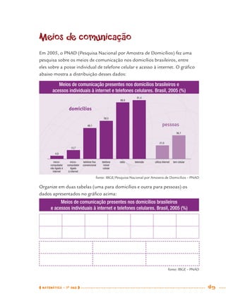 MATEMÁTICA · 7O
ANO 49
Meios de comunicação
Em 2005, o PNAD (Pesquisa Nacional por Amostra de Domicílios) fez uma
pesquisa sobre os meios de comunicação nos domicílios brasileiros, entre
eles sobre a posse individual de telefone celular e acesso à internet. O gráﬁco
abaixo mostra a distribuição desses dados:
Meios de comunicação presentes nos domicílios brasileiros e
acessos individuais à internet e telefones celulares. Brasil, 2005 (%)
Organize em duas tabelas (uma para domicílios e outra para pessoas) os
dados apresentados no gráﬁco acima:
Meios de comunicação presentes nos domicílios brasileiros
e acessos individuais à internet e telefones celulares. Brasil, 2005 (%)
fonte: IBGE – PNAD
fonte: IBGE/Pesquisa Nacional por Amostra de Domicílios – PNAD
4,9
13,7
48,1
59,3
88,0
91,4
21,0
36,7
domicílios
micro-
computador
não ligado à
internet
telefone ﬁxo
convencional
micro-
computador
ligado
à internet
telefone
móvel
celular
rádio televisão utiliza internet tem celular
pessoas
MAT7ºANO.indd 49MAT7ºANO.indd 49 9/15/10 2:48 PM9/15/10 2:48 PM
 