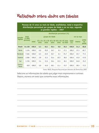MATEMÁTICA · 7O
ANO 75
Refletindo sobre dados em tabelas
Pessoas de 15 anos ou mais de idade, analfabetas, total e respectiva
distribuição percentual por grupos de idade e cor ou raça, segundo
as grandes regiões – 2007
grandes
regiões
total
(1.000
pessoas)
distribuição percentual (%)
grupos de idade cor ou raça
total
15 a 24
anos
25 a 39
anos
40 a 59
anos
60 a 64
anos
65 anos
ou mais
total
(1)
branca
preta
ou
parda
Brasil 14.138 100,0 5,3 18,1 36,4 9,8 30,3 100,0 31,2 68,8
Norte 1.124 100,0 6,0 20,9 36,7 9,3 27,1 100,0 17,3 82,7
Nordeste 7.464 100,0 6,5 22,0 36,7 9,1 25,7 100,0 22,7 77,3
Sudeste 3.584 100,0 3,8 12,3 35,4 10,3 38,2 100,0 43,0 57,0
Sul 1.156 100,0 3,4 11,6 36,4 12,5 36,1 100,0 64,8 35,2
Centro-
Oeste
810 100,0 3,0 14,0 38,1 11,1 33,7 100,0 28,5 71,5
fonte: IBGE, Pesquisa Nacional por Amostra de Domicílios 2007.
Selecione as informações da tabela que julgar mais importantes e curiosas.
Depois, escreva um texto que contenha essas informações.
MAT7ºANO.indd 75MAT7ºANO.indd 75 9/15/10 2:48 PM9/15/10 2:48 PM
 