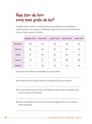 76 CADERNOS DE APOIO E APRENDIZAGEM · SMESP
Que tipo de livro
você mais gosta de ler?
A tabela abaixo mostra o número de livros consultados numa biblioteca
escolar durante uma semana. A biblioteca organiza seus livros entre literatura,
ciências, ﬁcção, poesia e história.
segunda-feira terça-feira quarta-feira quinta-feira sexta-feira
literatura 10 15 12 20 15
ciências 12 10 15 25 17
ﬁcção 8 12 10 15 15
poesia 10 8 12 05 20
história 7 10 15 15 10
1. Quantos livros foram consultados na quarta-feira?
2. Quantos livros de ciências foram consultados durante a semana?
3. Em que dia da semana os livros de literatura foram mais consultados que
os livros da área de ciências?
4. Foram consultados mais livros de poesia na segunda-feira ou na quinta-
-feira? Quantos?
MAT7ºANO.indd 76MAT7ºANO.indd 76 9/15/10 2:48 PM9/15/10 2:48 PM
 