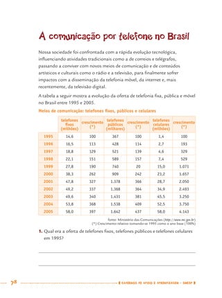 78 CADERNOS DE APOIO E APRENDIZAGEM · SMESP
A comunicação por telefone no Brasil
Nossa sociedade foi confrontada com a rápida evolução tecnológica,
inﬂuenciando atividades tradicionais como a de correios e telégrafos,
passando a conviver com novos meios de comunicação e de conteúdos
artísticos e culturais como o rádio e a televisão, para ﬁnalmente sofrer
impactos com a disseminação da telefonia móvel, da internet e, mais
recentemente, da televisão digital.
A tabela a seguir mostra a evolução da oferta de telefonia ﬁxa, pública e móvel
no Brasil entre 1995 e 2005.
Meios de comunicação: telefones ﬁxos, públicos e celulares
telefones
ﬁxos
(milhões)
crescimento
(*)
telefones
públicos
(milhares)
crescimento
(*)
telefones
celulares
(milhões)
crescimento
(*)
1995 14,6 100 367 100 1,4 100
1996 16,5 113 428 114 2,7 193
1997 18,8 129 521 139 4,6 329
1998 22,1 151 589 157 7,4 529
1999 27,8 190 740 20 15,0 1.071
2000 38,3 262 909 242 23,2 1.657
2001 47,8 327 1.378 366 28,7 2.050
2002 49,2 337 1.368 364 34,9 2.493
2003 49,6 340 1.431 381 45,5 3.250
2004 53,8 368 1.538 409 52,5 3.750
2005 58,0 397 1.642 437 58,0 4.143
fonte: Ministério das Comunicações (http://www.mc.gov.br)
(*) Crescimento relativo tomando-se 1995 como o ano base (100%)
1. Qual era a oferta de telefones ﬁxos, telefones públicos e telefones celulares
em 1995?
MAT7ºANO.indd 78MAT7ºANO.indd 78 9/15/10 2:48 PM9/15/10 2:48 PM
 