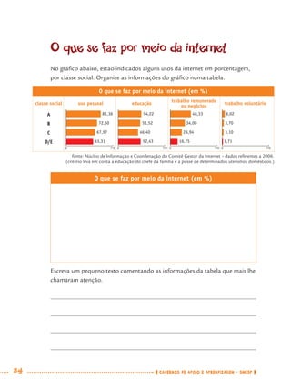 84 CADERNOS DE APOIO E APRENDIZAGEM · SMESP
O que se faz por meio da internet
No gráﬁco abaixo, estão indicados alguns usos da internet em porcentagem,
por classe social. Organize as informações do gráﬁco numa tabela.
O que se faz por meio da internet (em %)
Escreva um pequeno texto comentando as informações da tabela que mais lhe
chamaram atenção.
0 110 0 110 0 110 0 110
O que se faz por meio da internet (em %)
classe social uso pessoal educação
trabalho remunerado
ou negócios
trabalho voluntário
A
B
C
D/E
81,36
72,50
67,57
63,31
54,22
51,52
46,40
52,43
48,33
34,00
26,94
16,75
6,02
3,70
3,10
1,71
fonte: Núcleo de Informação e Coordenação do Comitê Gestor da Internet – dados referentes a 2006.
(critério leva em conta a educação do chefe da família e a posse de determinados utensílios domésticos.)
MAT7ºANO.indd 84MAT7ºANO.indd 84 9/15/10 2:48 PM9/15/10 2:48 PM
 