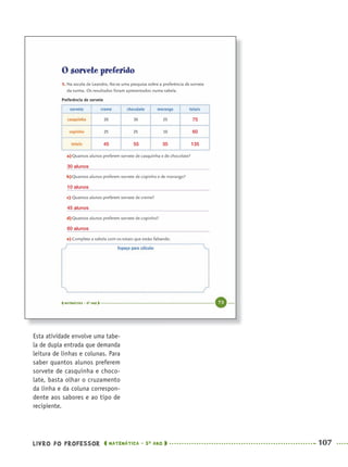 LIVRO DO PROFESSOR MATEMÁTICA · 5O
ANO 107
Esta atividade envolve uma tabe-
la de dupla entrada que demanda
leitura de linhas e colunas. Para
saber quantos alunos preferem
sorvete de casquinha e choco-
late, basta olhar o cruzamento
da linha e da coluna correspon-
dente aos sabores e ao tipo de
recipiente.
45
30 alunos
10 alunos
45 alunos
60 alunos
3555 135
60
75
MAT5ºANO–PROF.indd 107MAT5ºANO–PROF.indd 107 9/15/10 1:47 PM9/15/10 1:47 PM
 